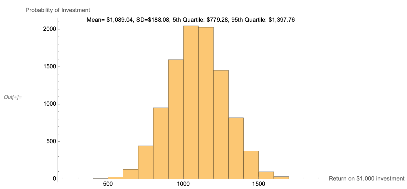 Histogram