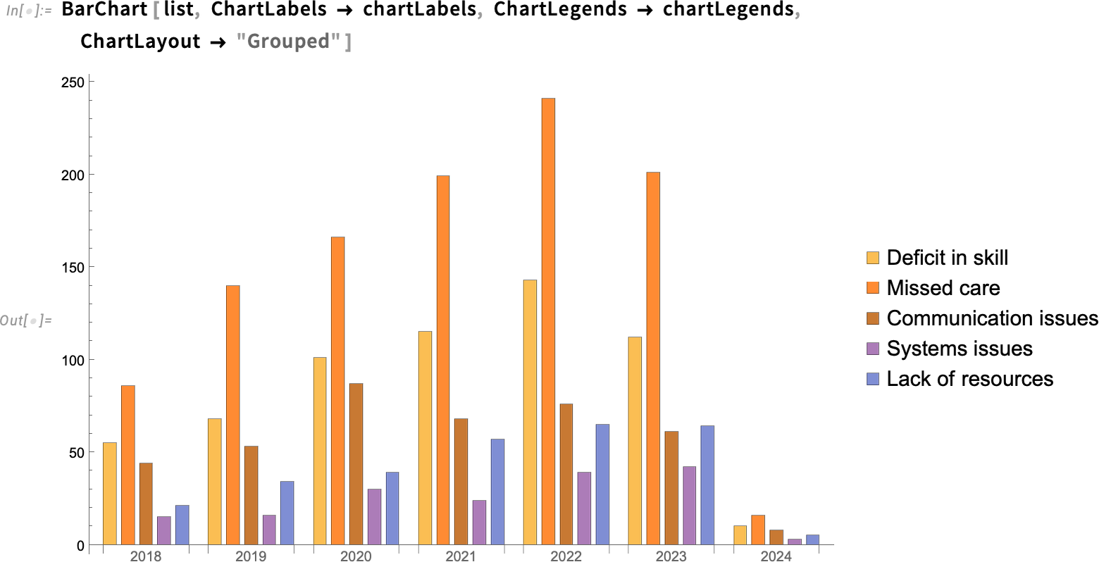 BarChart, Grouped BarChart, Grouped